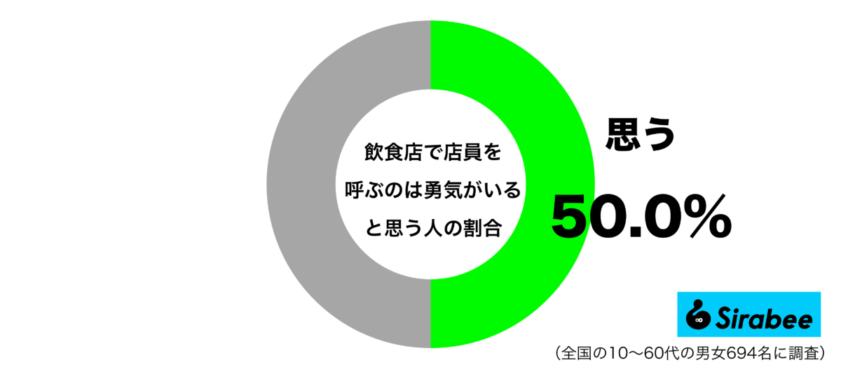 飲食店で店員を呼ぶのは勇気がいるグラフ