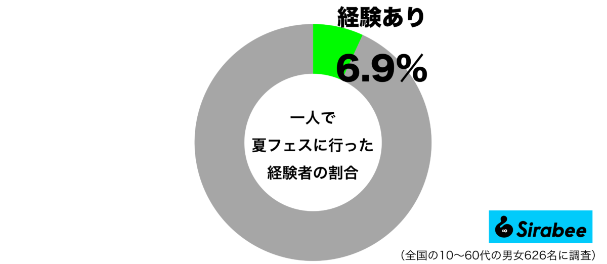 一人で夏フェスに行った経験があるグラフ