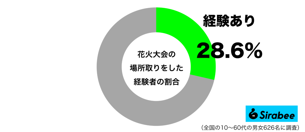 花火大会で場所取りをした経験があるグラフ