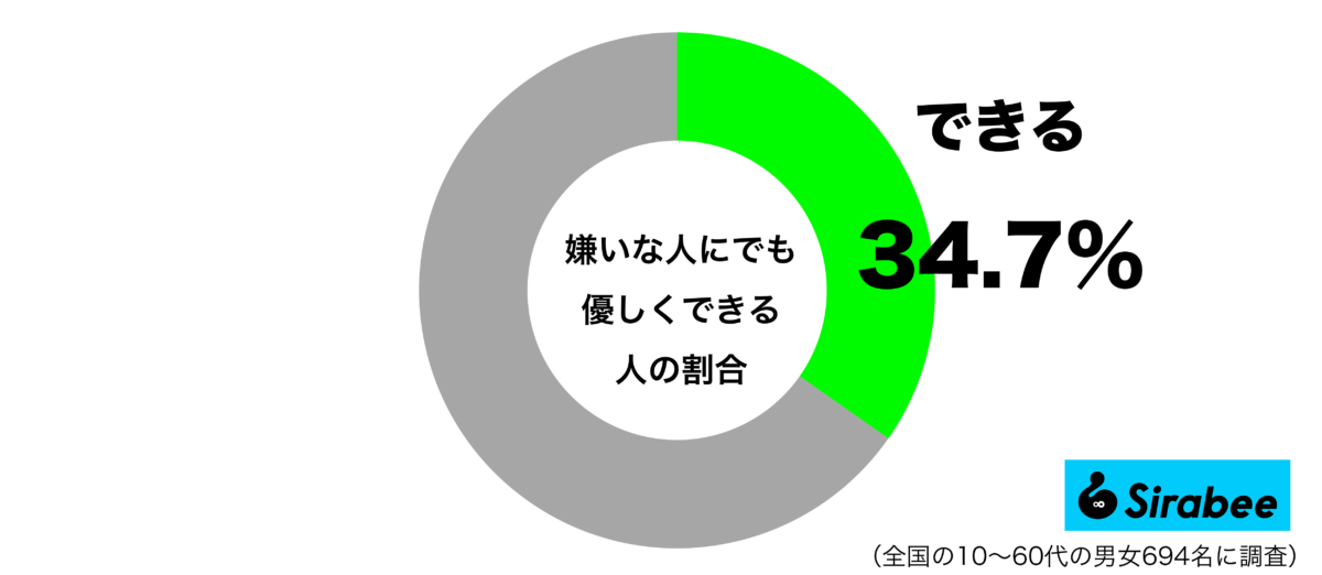 嫌いな人にも優しくできるグラフ