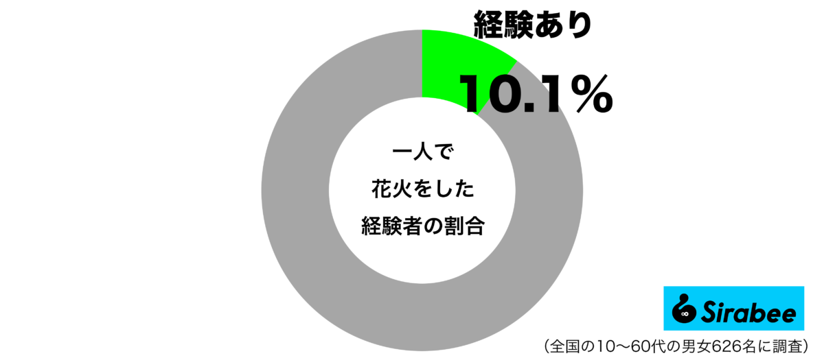 一人で花火をした経験がある性年代別グラフ