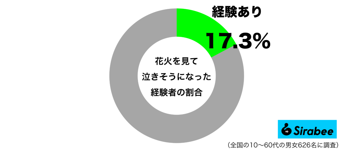 花火を見て泣きそうになった経験があるグラフ
