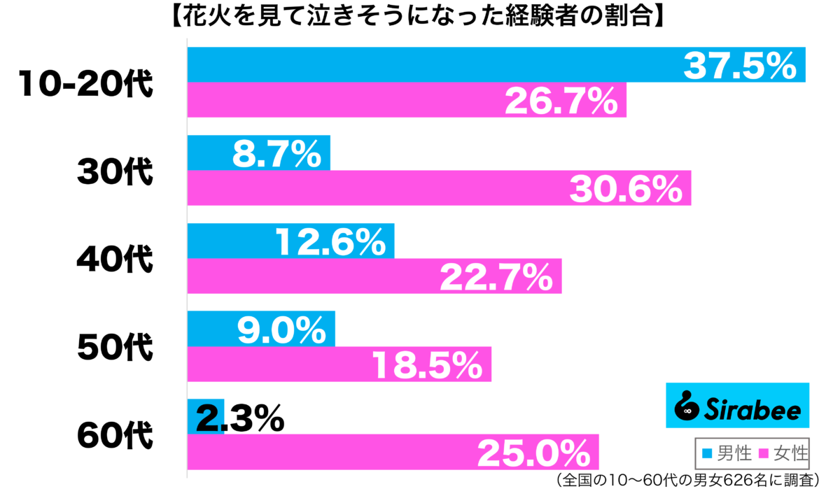 花火を見て泣きそうになった経験がある性年代別グラフ
