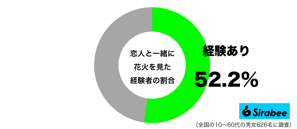 恋人と一緒に花火を見た経験があるグラフ