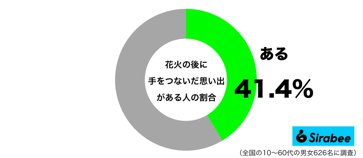 花火の後に手をつないだ思い出があるグラフ