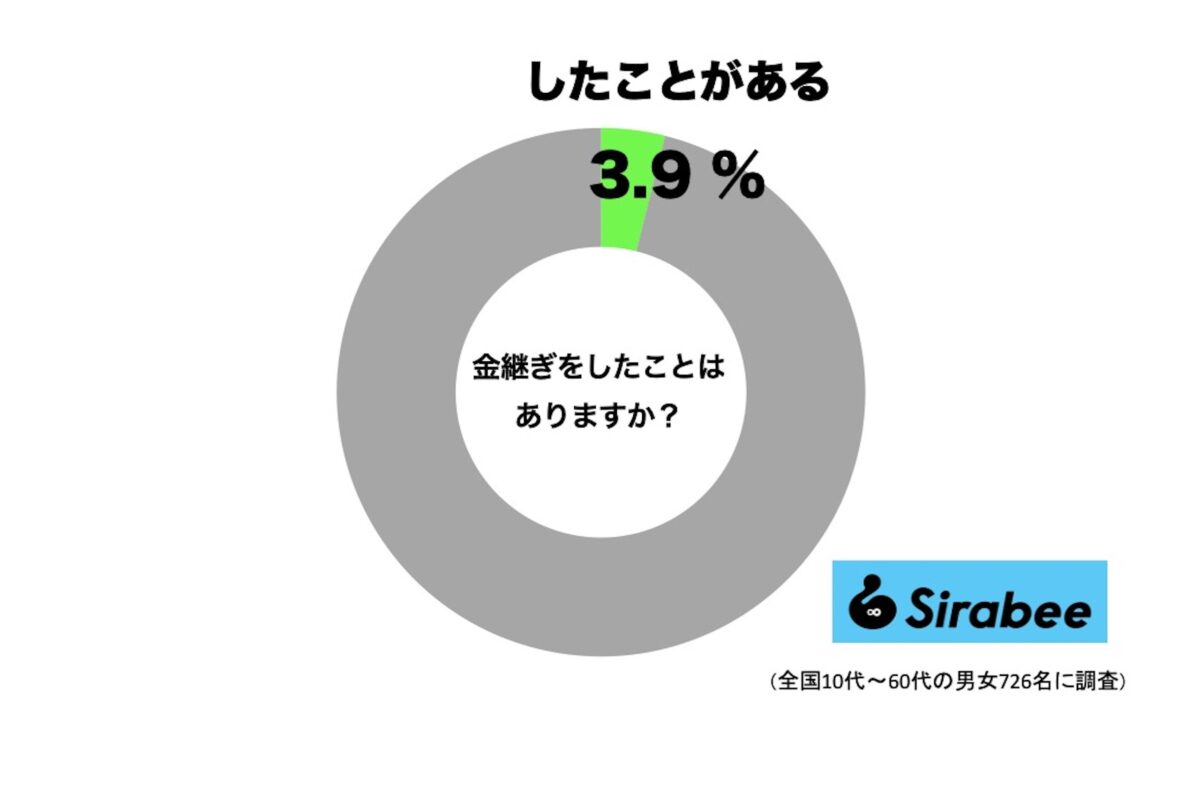 金継ぎをしたことがある人の割合