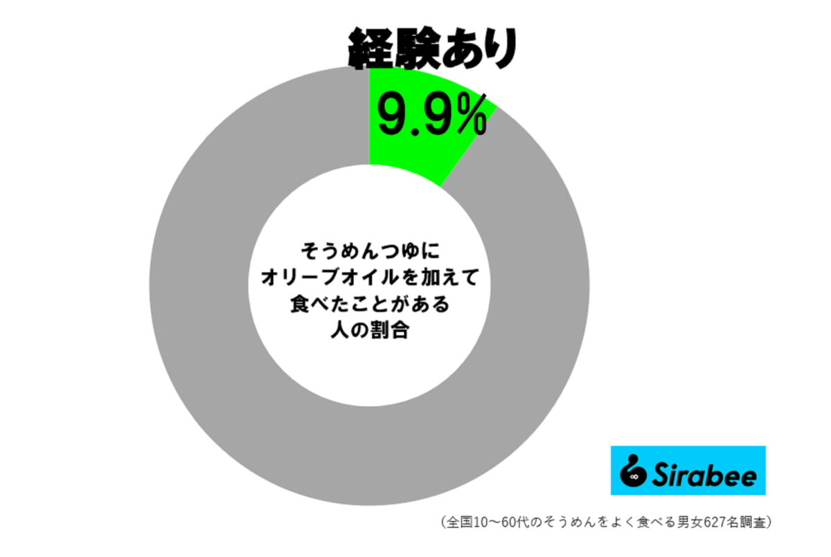 そうめんつゆにオリーブオイル調査