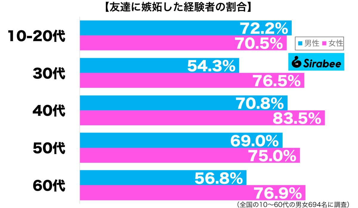 友達に嫉妬した経験がある性年代別グラフ