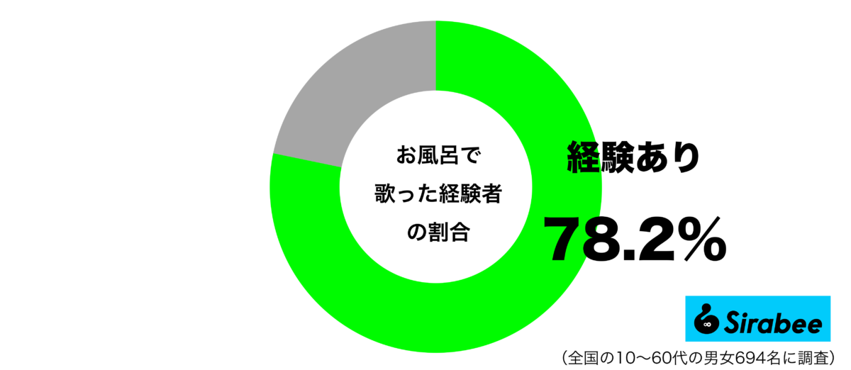 お風呂で歌った経験があるグラフ