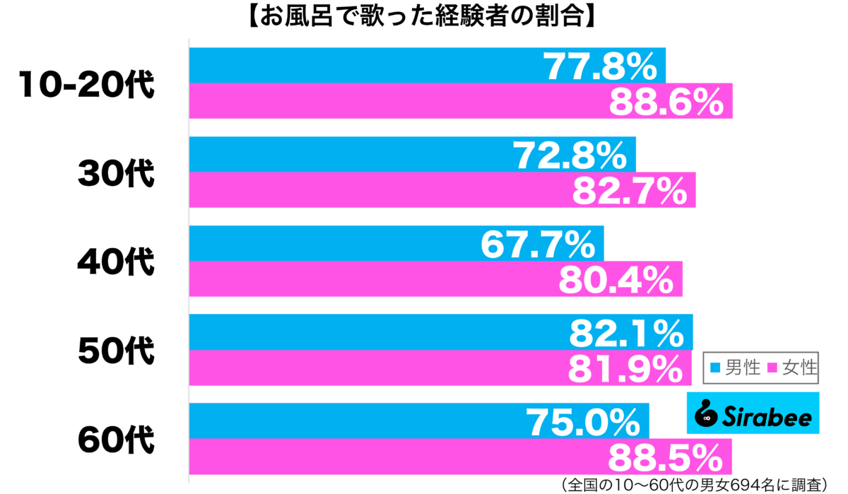 お風呂で歌った経験がある性年代別グラフ