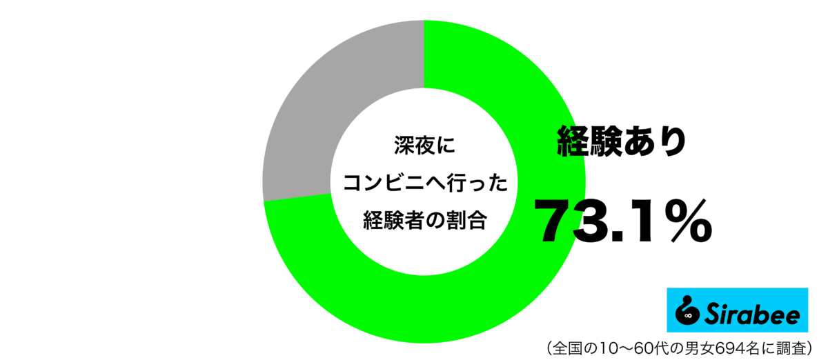深夜にコンビニへ行った経験があるグラフ