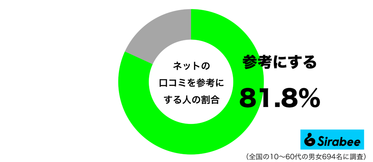 ネットの口コミを参考にするグラフ