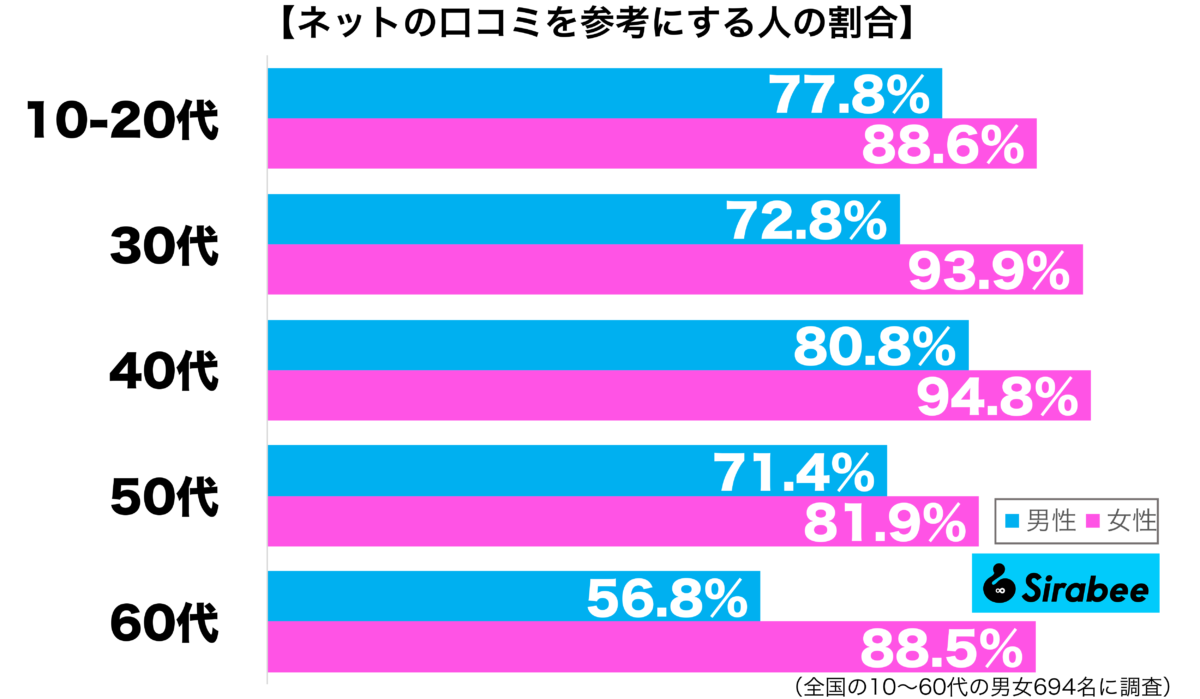 ネットの口コミを参考にする性年代別グラフ