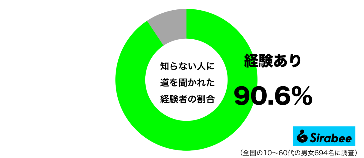 知らない人に道を聞かれた経験があるグラフ