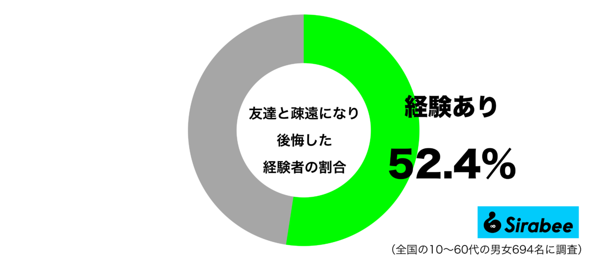 友達と疎遠になって後悔した経験があるグラフ