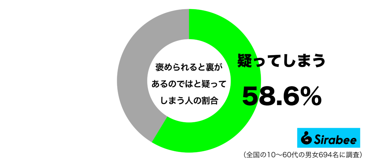 褒められると裏があるのではと疑ってしまうグラフ