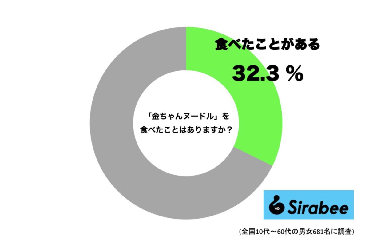 金ちゃんヌードルを食べたことがある人の割合