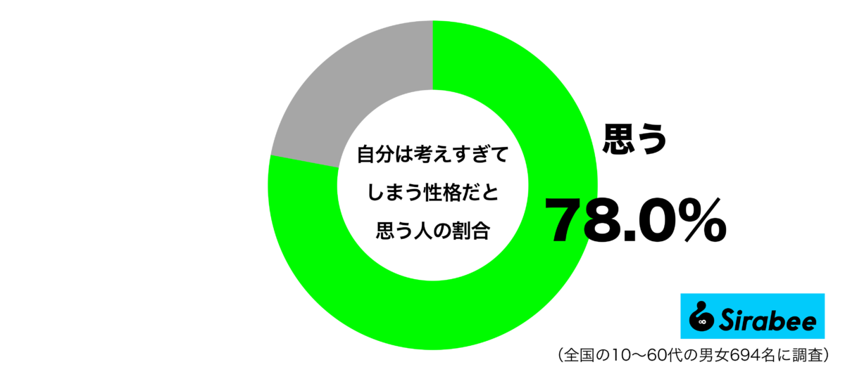 自分は考えすぎる性格だと思うグラフ
