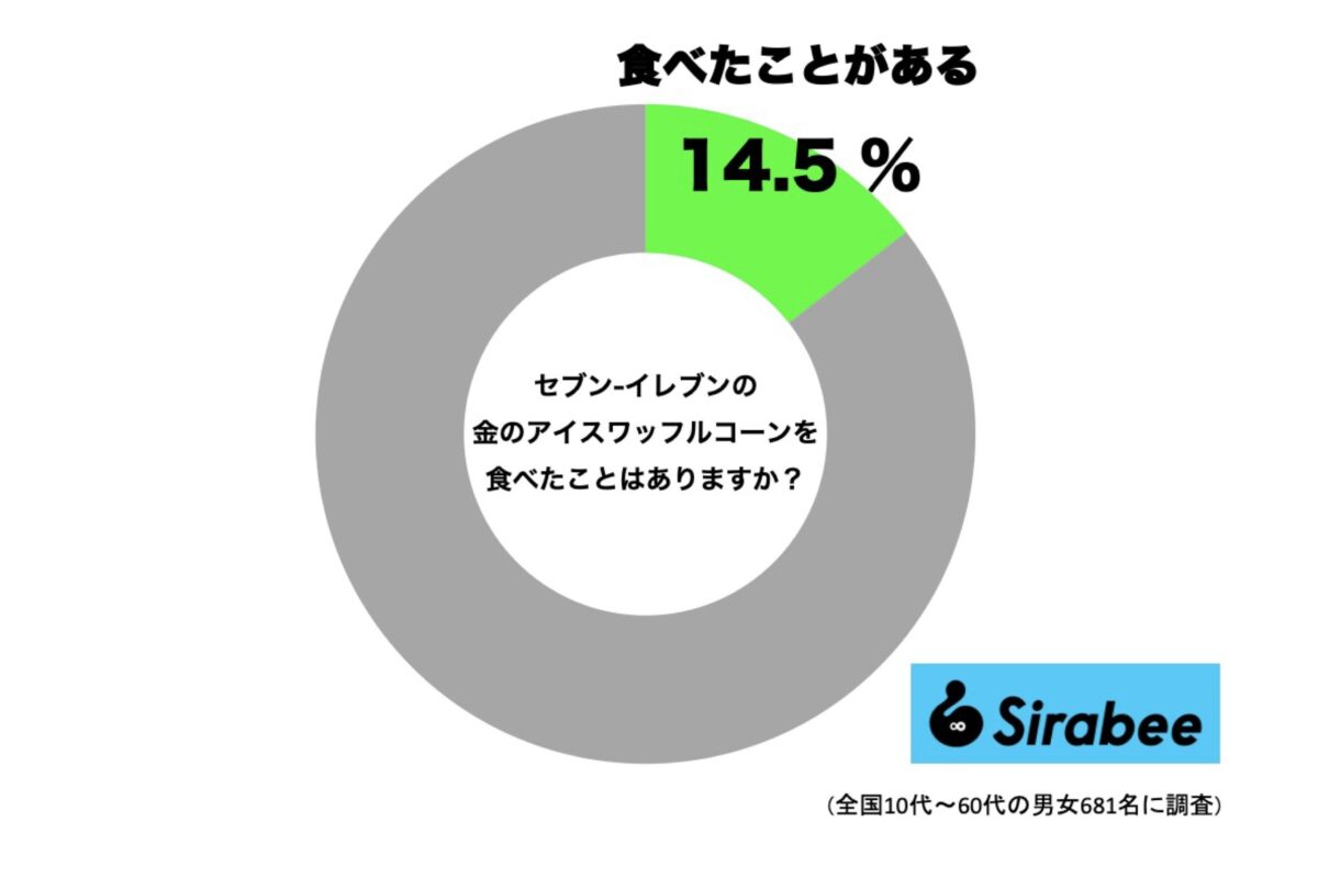 セブンイレブンに売っている「金のアイスワッフルコーン マダガスカルバニラ」を食べたことはありますか？