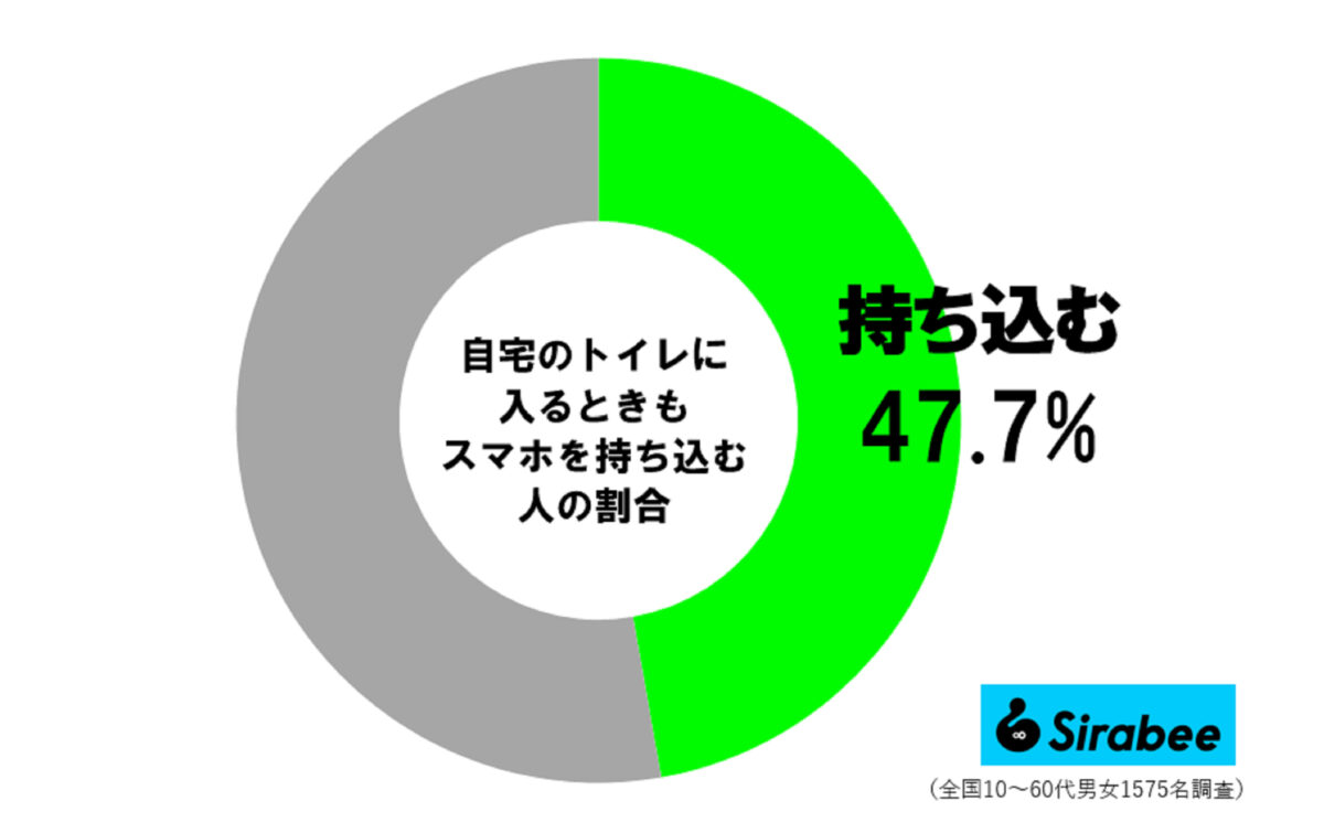 家のトイレにスマホ持ち込む人の割合