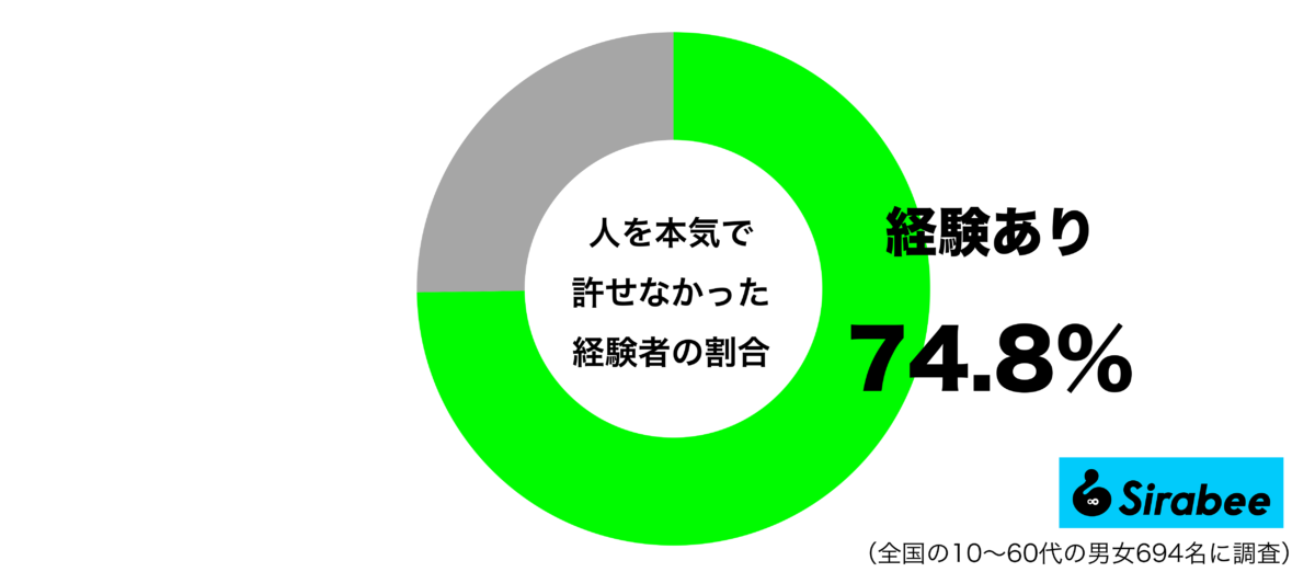 人を本気で許せなかった経験があるグラフ