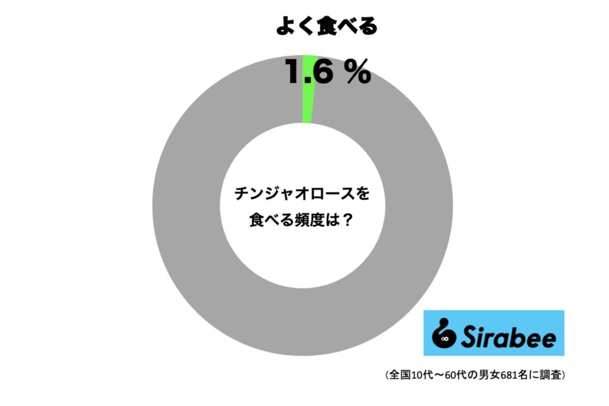 「チンジャオロース」を食べることはありますか？