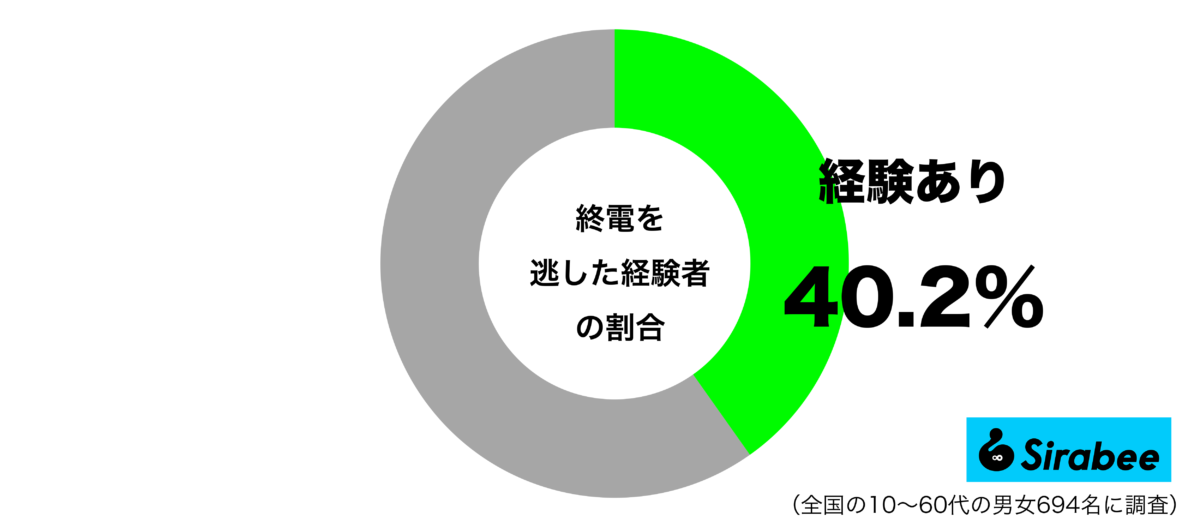 終電を逃した経験があるグラフ