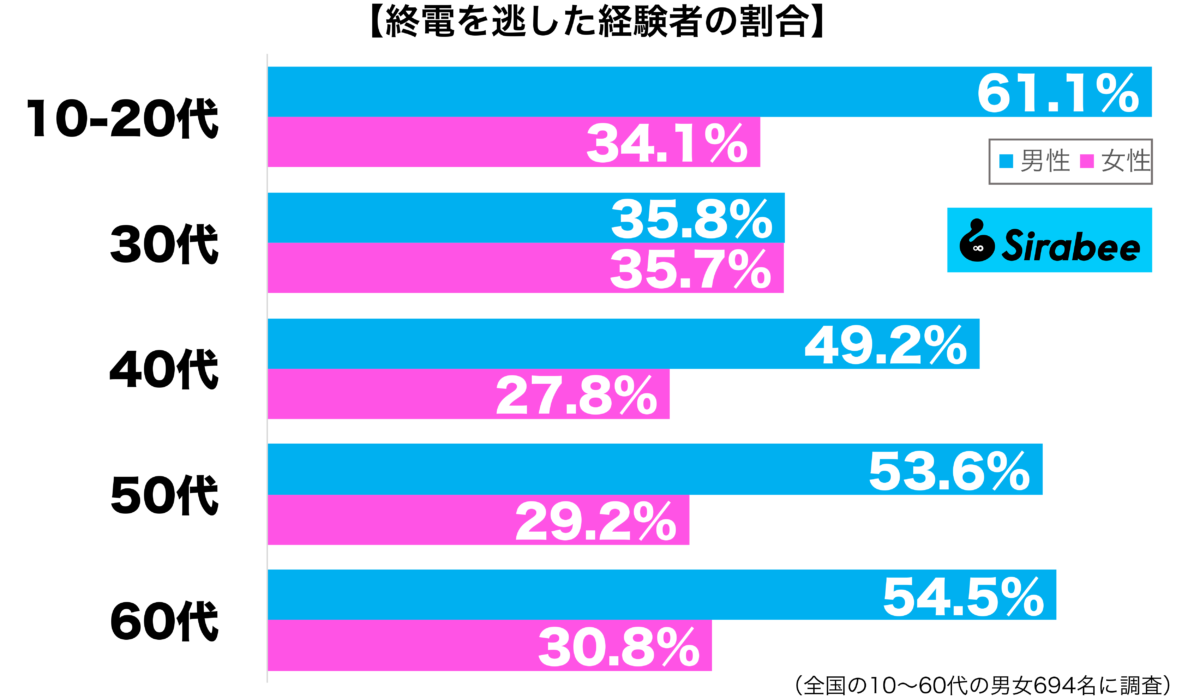 終電を逃した経験がある性年代別グラフ