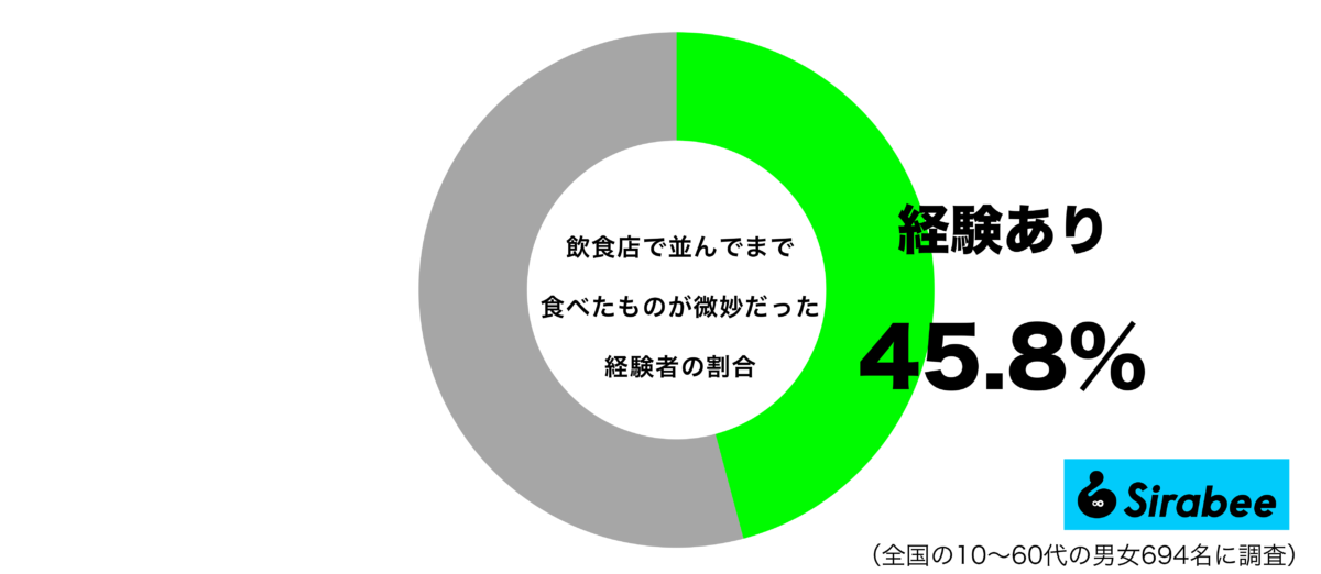 飲食店で並んで食べたものが微妙だった経験があるグラフ
