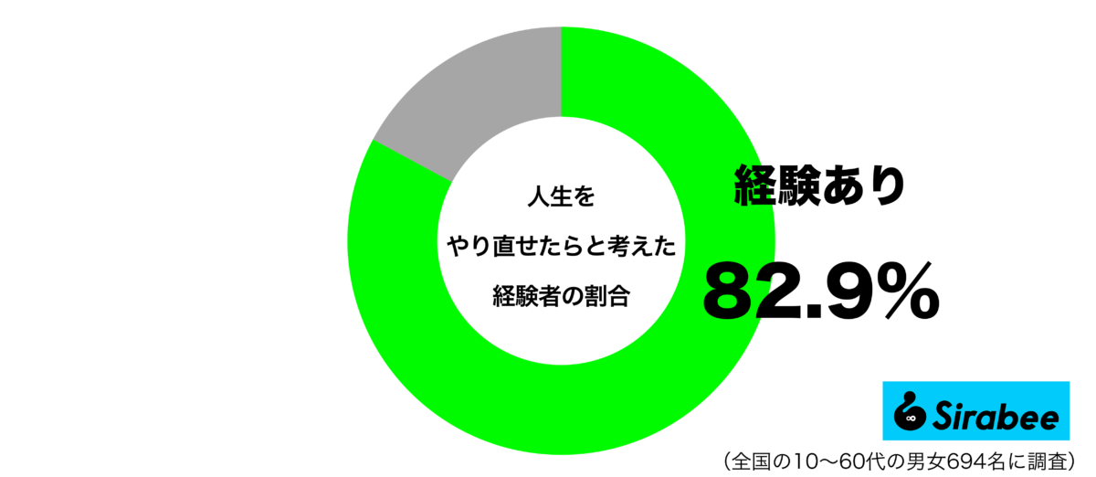 人生をやり直したいと考えた経験があるグラフ