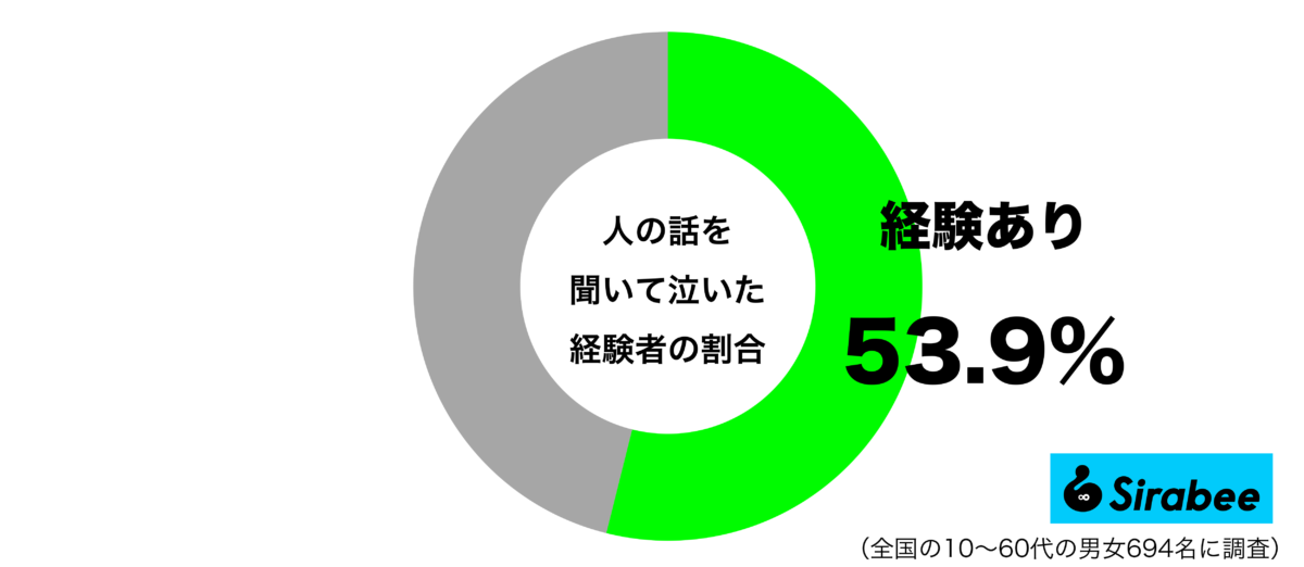 人の話を聞いて泣いたことがあるグラフ