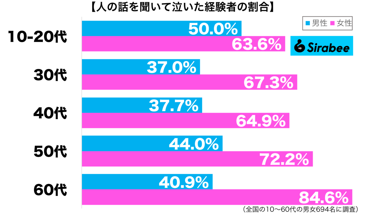 人の話を聞いて泣いたことがある性年代別グラフ