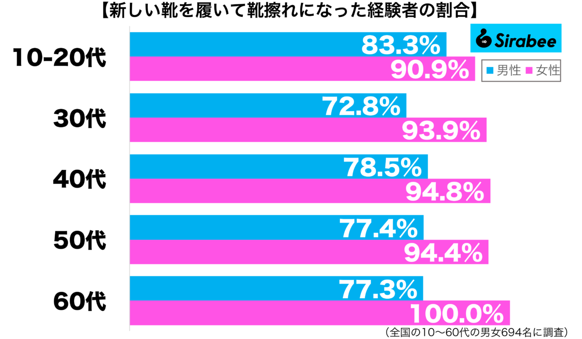 新しい靴を履いて靴擦れになった経験があるがある性年代別グラフ