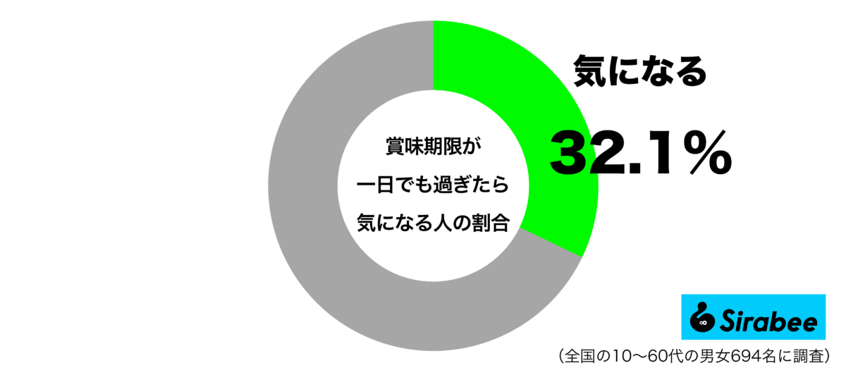 賞味期限が一日でも過ぎていたら気になるグラフ