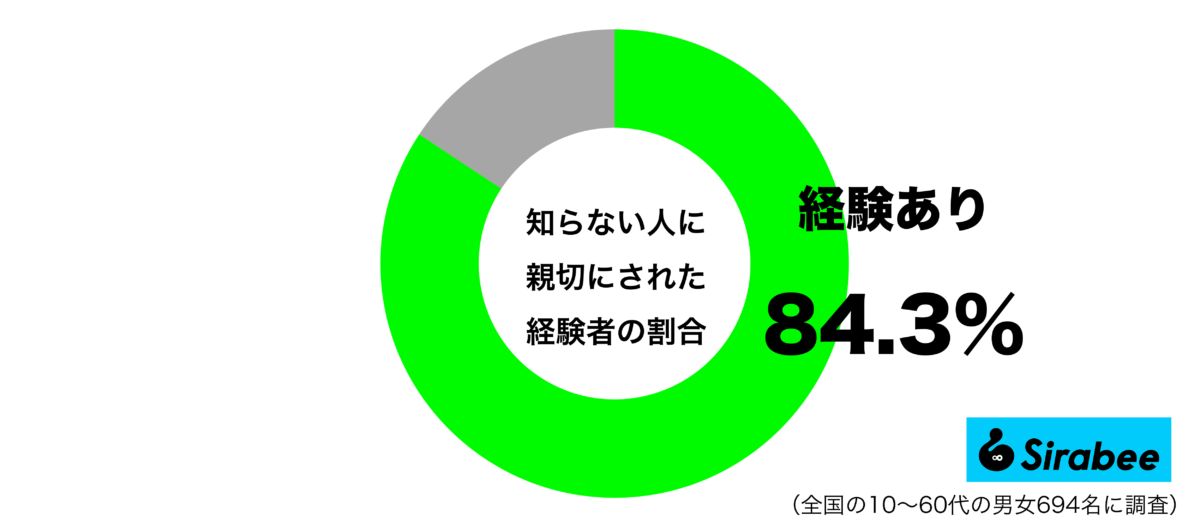 知らない人に親切にされた経験があるグラフ