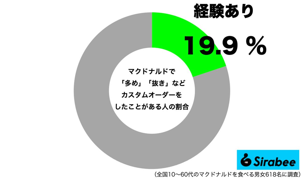 マクドナルドでカスタムオーダーをした経験者の割合