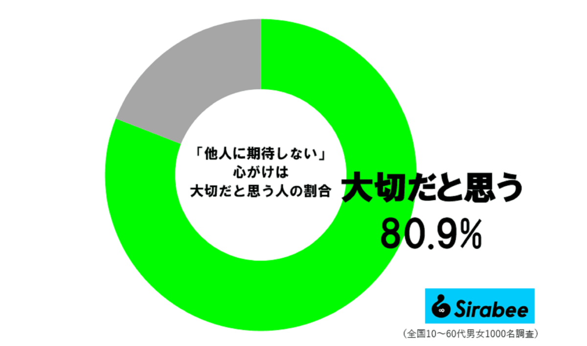 他人に期待しない心がけは大切調査