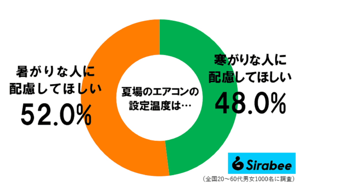 夏場のエアコン温度調査