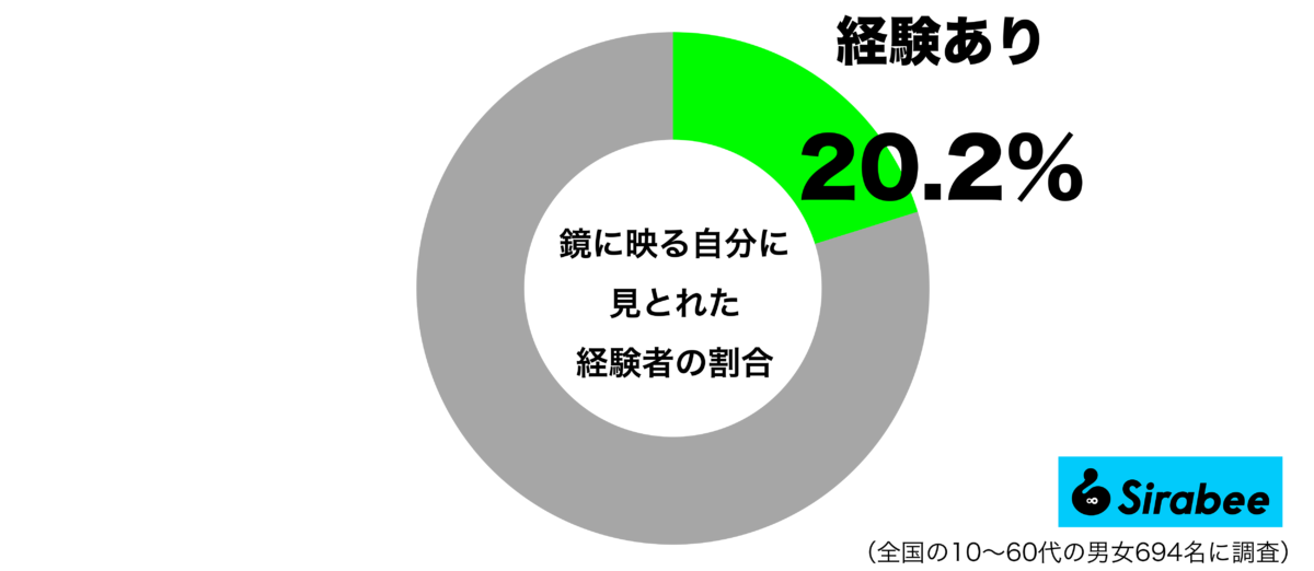 鏡やガラスに映った自分に見とれた経験があるグラフ
