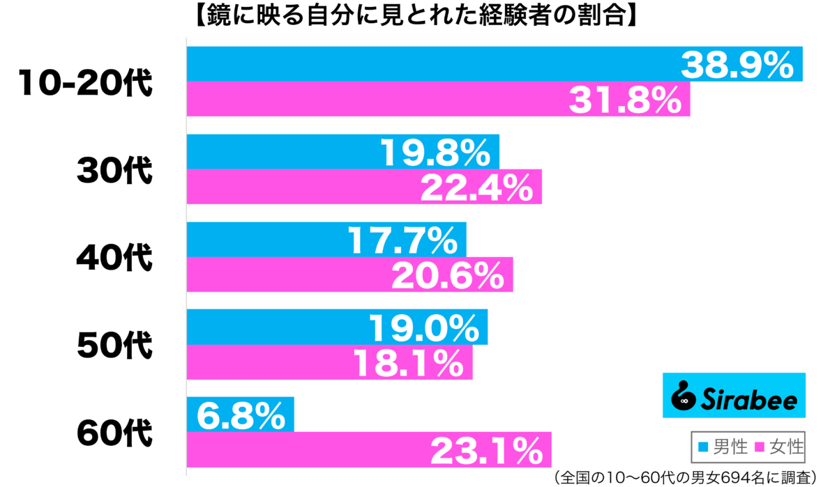 鏡やガラスに映った自分に見とれた経験がある性年代別グラフ