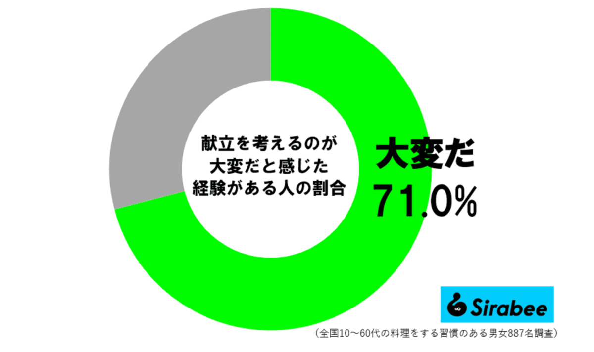 献立を考えるのは大変調査