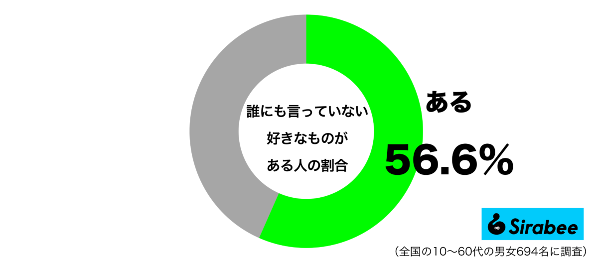 誰にも言っていない好きなものがあるグラフ