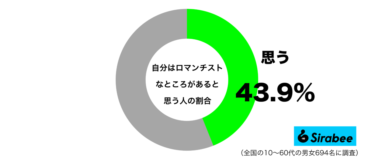 自分はロマンチストなところがあると思うグラフ