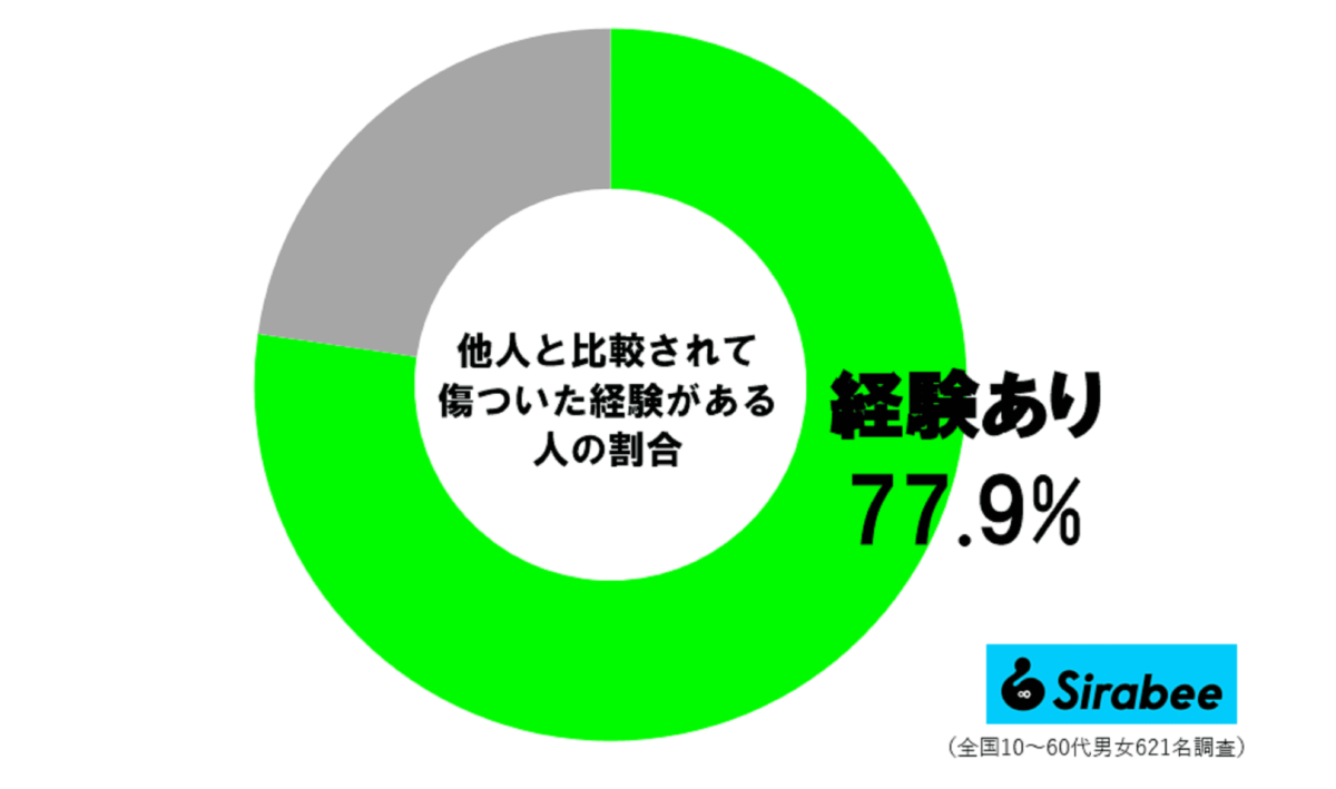 比較されて傷ついた経験調査