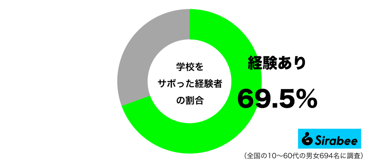 校をサボった経験があるグラフ