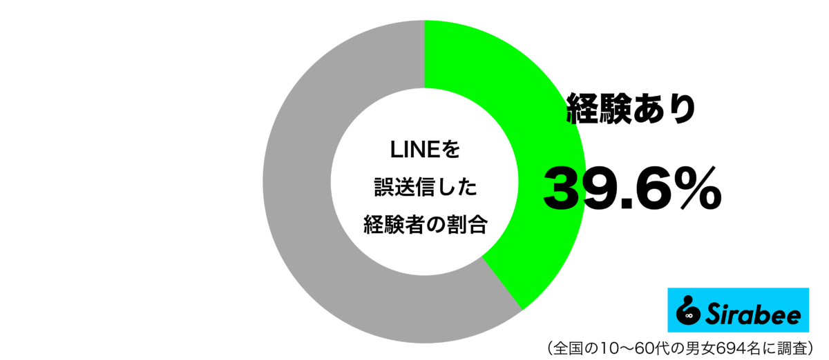 LINEを誤送信した経験があるグラフ