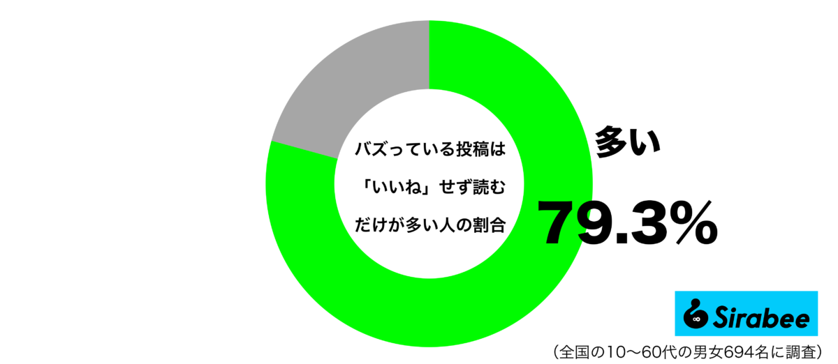 バズっている投稿は『いいね』せず読むだけが多いグラフ