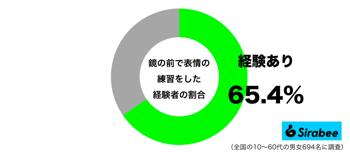鏡の前で表情の練習をした経験があるグラフ