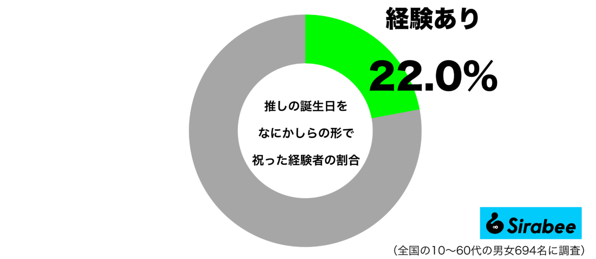 推しの誕生日をなにかしらの形で祝った経験があるグラフ