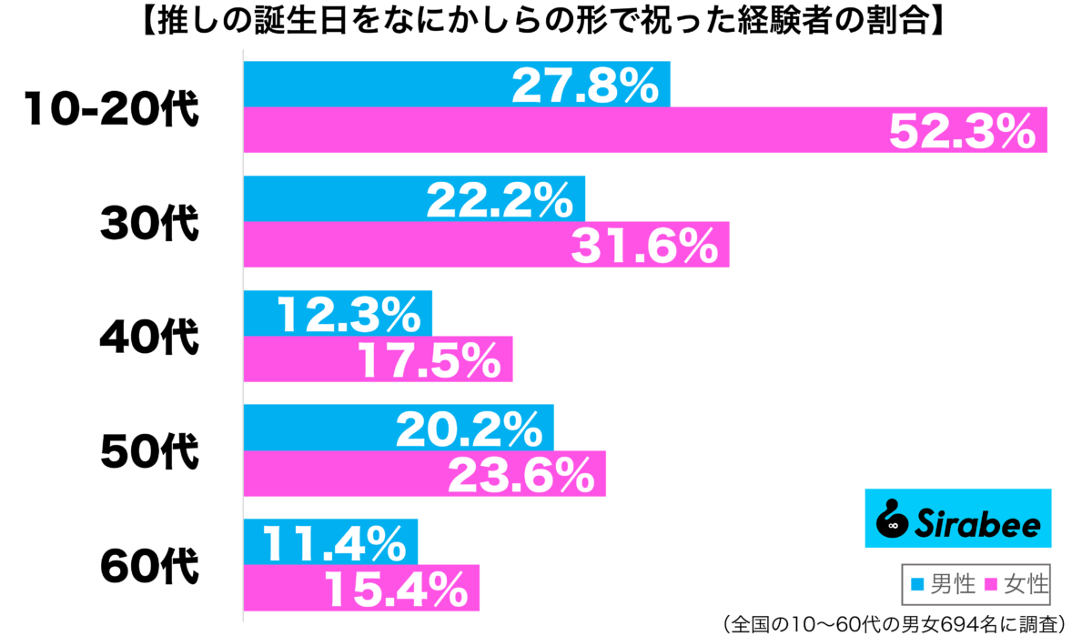 推しの誕生日をなにかしらの形で祝った経験がある性年代別グラフ